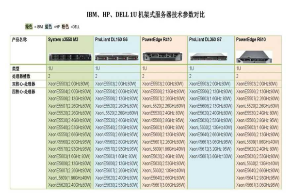 美国技术领先的服务器型号与性能对比  第1张