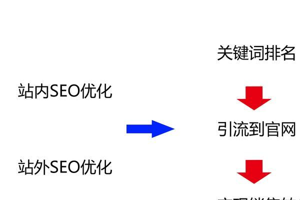 什么是SEO,SEO的重要性及作用