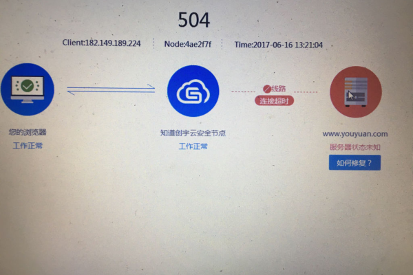 网页访问报错 504