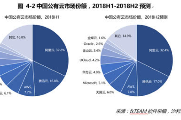 中国公有云规模,世界范围内公有云与私有云规模占比接近232022年更新