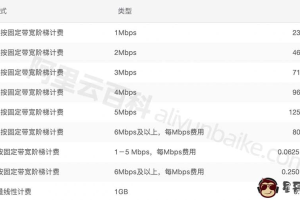 腾讯云100m带宽价格,腾讯云服务器带宽价格2022年更新（腾讯云带宽收费标准）