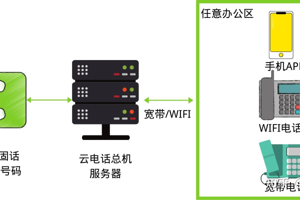 拨号云主机租用能干什么