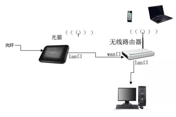 路由器无线有网络有线没有网