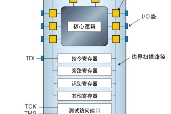 如何利用JTAG接口在Linux系统上进行调试与测试？