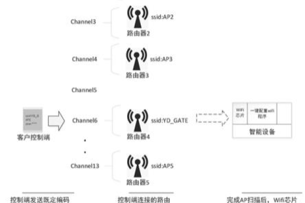 一键WiFi是如何实现的？  第1张