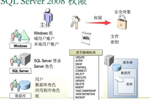 sql server权限管理  第1张