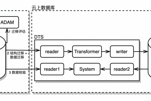 Oracle数据库迁移解决方案指南  第1张