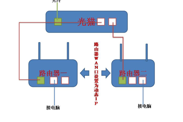 两个光猫连接一个路由器  第1张