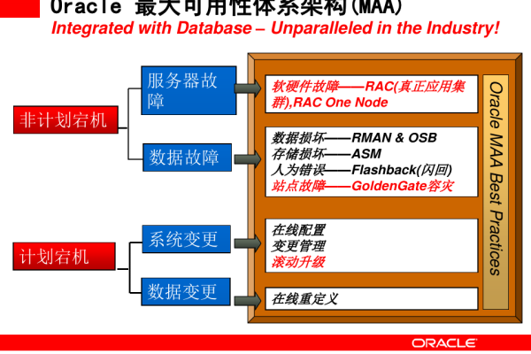 Oracle发挥潜力展示机遇