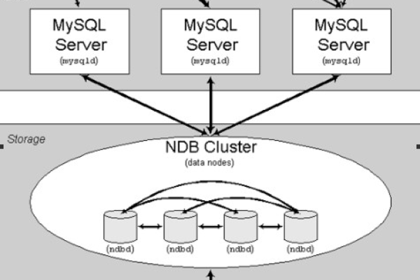 如何在Linux环境下搭建高效的MySQL集群？