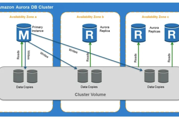 Aurora数据库怎么保证高可用性和容错性  第1张