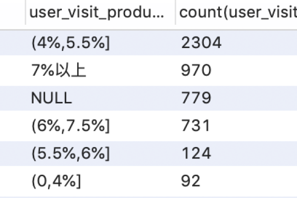 数据分析Oracle SQL昨日数据分析洞见丰富的信息