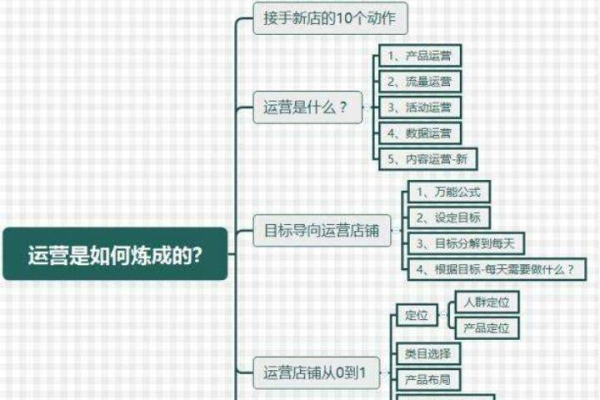 网站运营需要的技能  第1张