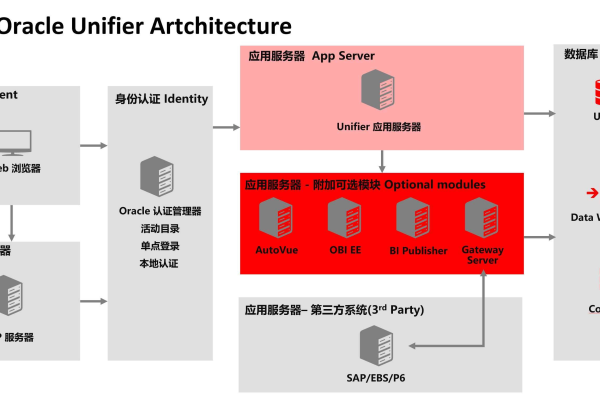 Oracle 11双活技术保障数据安全