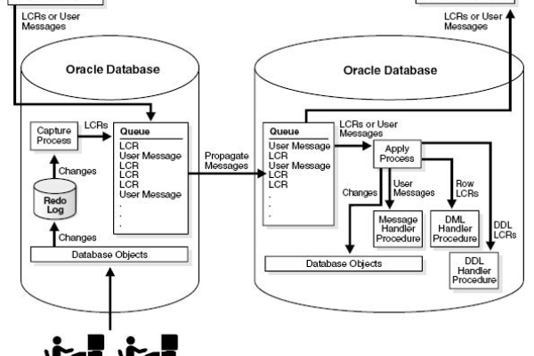 使用Oracle soap简化数据交互