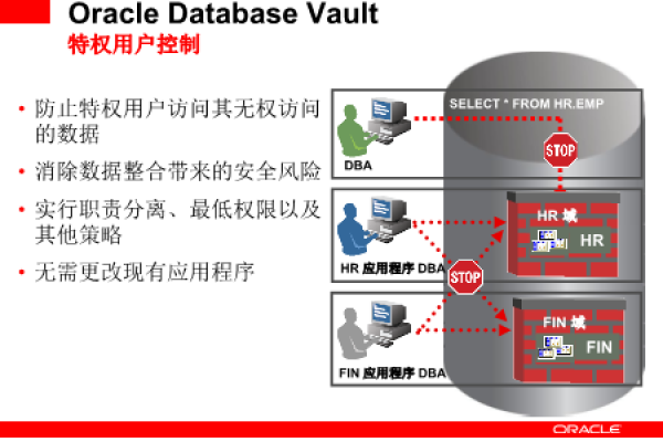 固如何在Oracle中加固伪劣防范  第1张