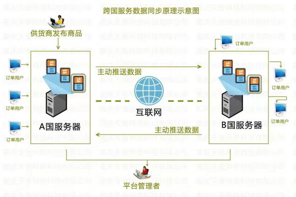 解决美国服务器跨地域数据同步的策略与方法有哪些