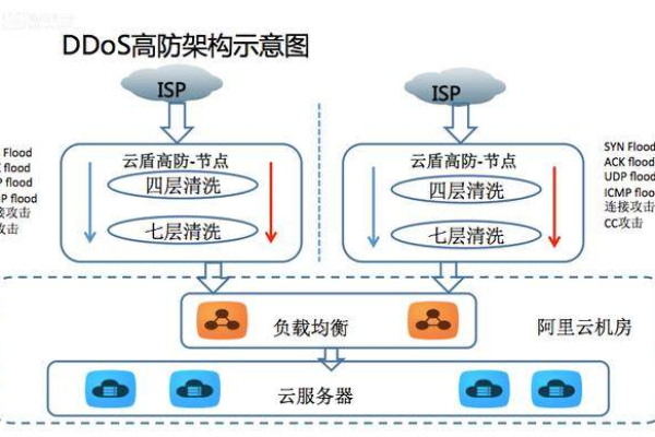 DDoS高防云服务器有哪些优点(阿里云ddos防护多少钱)