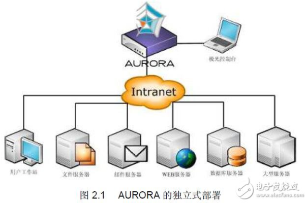 Aurora数据库与其他云数据库相比有哪些优势