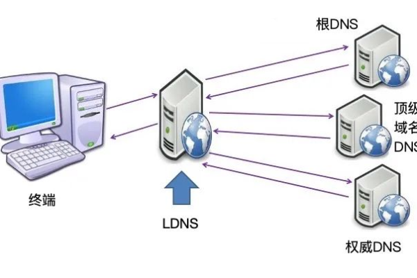 DNS服务器设置转发的作用是什么  第1张