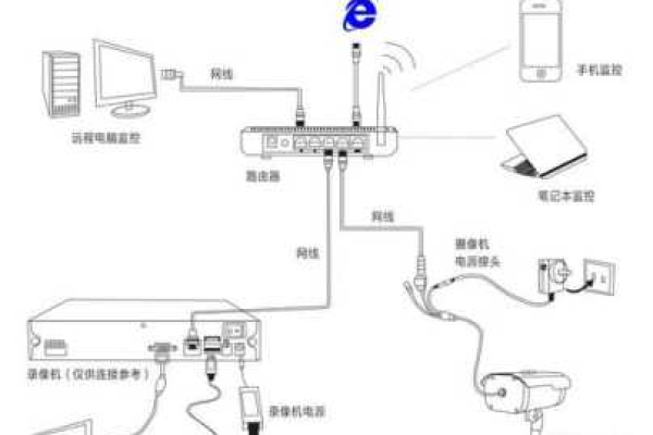 监控视频如何利用路由器连接