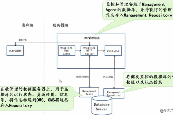 Oracle EM实现轻松管理，提升运维效率