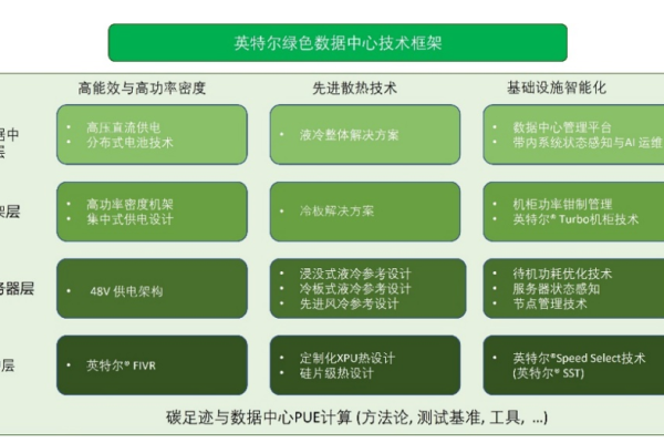 绿色数据中心基本建设  第1张