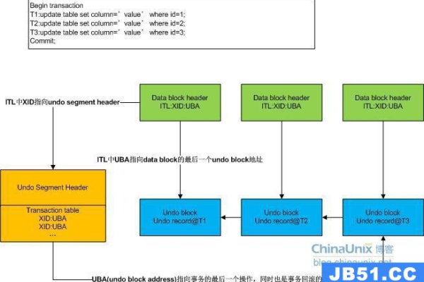 CF锁伴随Oracle数据库安全保护进程  第1张