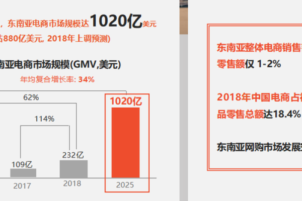 东南亚做跨境电商怎么样?如何选择服务器  第1张