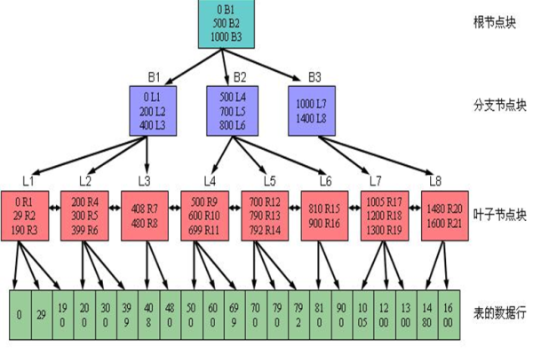 Oracle9i中默认排序机制的研究与分析