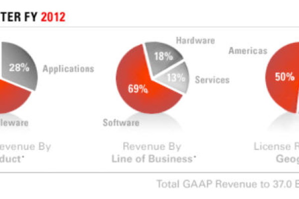 oracle 利润  第1张