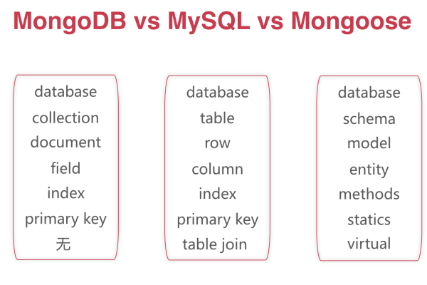 异 两表差异解析MySQL