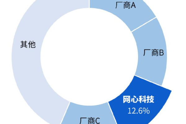 中国公有云市场,中国公有云市场三甲（中国 公有云 厂商）