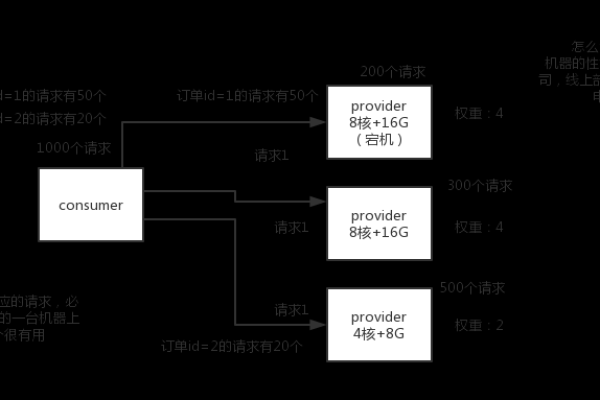 dubbo负载均衡的几种方式  第1张