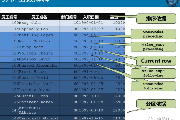 oracle 分类统计