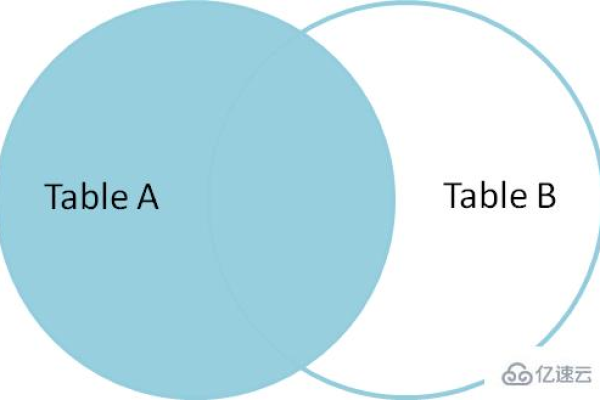 如何在 MySQL 中取两个表的交集