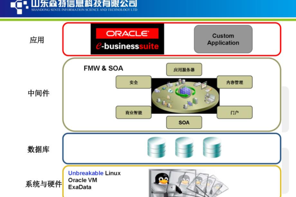 Oracle DBE数据库的优势与应用  第1张