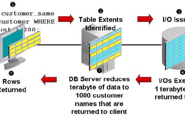 Oracle RDMA技术解决方案实现快速数据传输