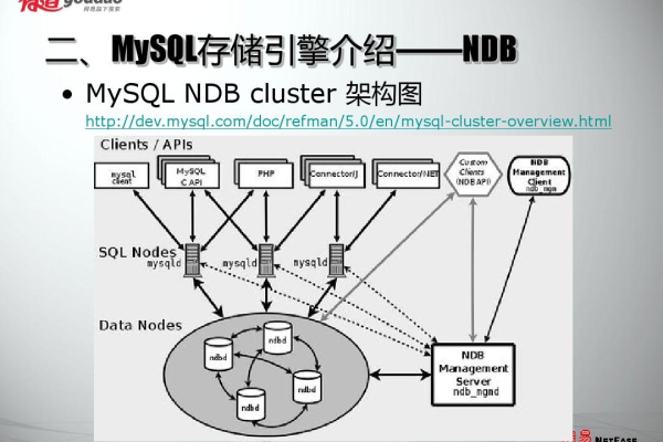 的存储引擎深入了解MySQL存储引擎类型