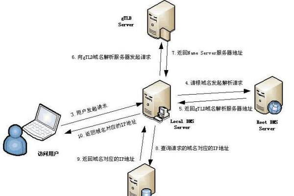 dns反向解析 配置