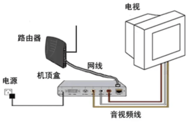 移动网络电视怎么接路由器上网