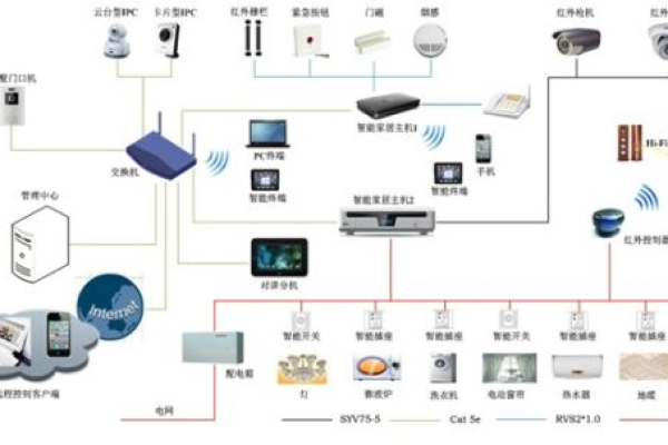 智能家居行业的服务器解决方案  第1张