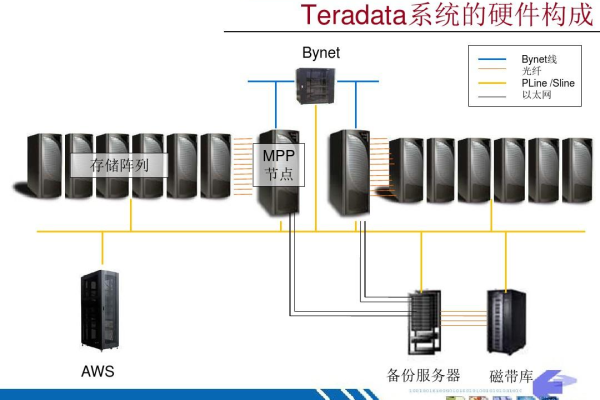 teradata架构