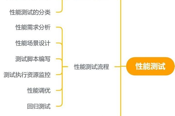 性能测试分类，自动化测试分类（性能测试属于自动化测试吗）