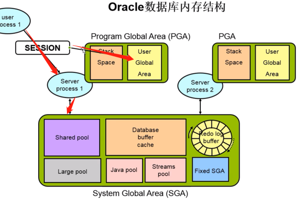 Oracle数据库中的内存结构是什么  第1张