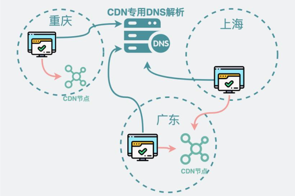 cdn怎么获取用户ip