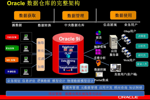 Oracle内置库构建强大的数据库应用体验