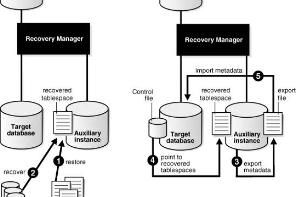 如何在oracle中进行数据库重建和恢复
