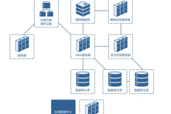 集群高防服务器租用怎么搭建和管理系统