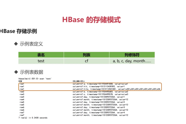 HBase中如何实现数据的存储和检索